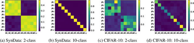 Figure 2 for Feature Averaging: An Implicit Bias of Gradient Descent Leading to Non-Robustness in Neural Networks