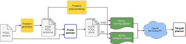 Figure 3 for A Framework to Generate Neurosymbolic PDDL-compliant Planners
