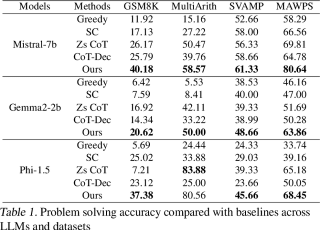 Figure 2 for ThoughtProbe: Classifier-Guided Thought Space Exploration Leveraging LLM Intrinsic Reasoning