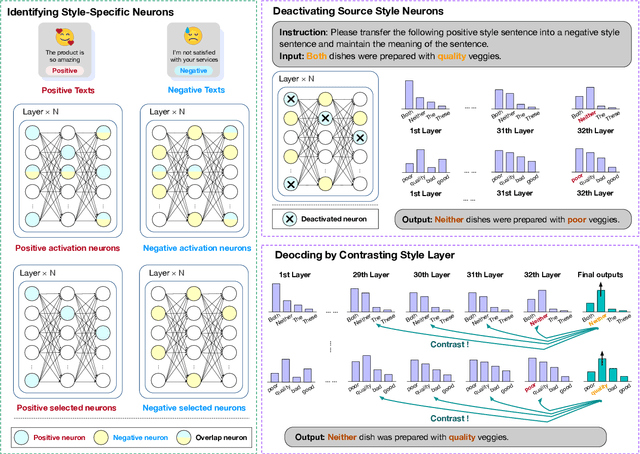 Figure 1 for Style-Specific Neurons for Steering LLMs in Text Style Transfer