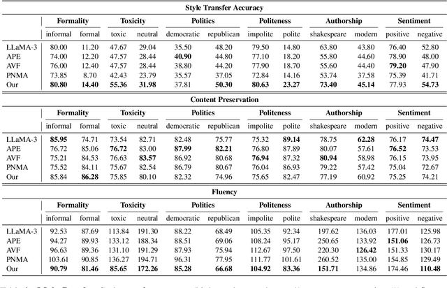 Figure 4 for Style-Specific Neurons for Steering LLMs in Text Style Transfer