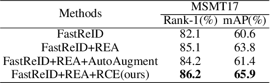 Figure 4 for Exploring Color Invariance through Image-Level Ensemble Learning