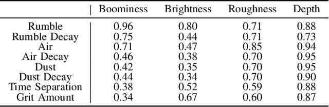 Figure 4 for Learning Control of Neural Sound Effects Synthesis from Physically Inspired Models