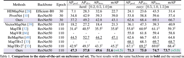 Figure 2 for HIMap: HybrId Representation Learning for End-to-end Vectorized HD Map Construction