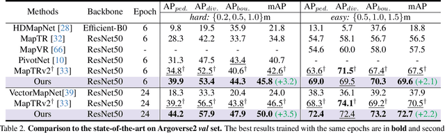 Figure 4 for HIMap: HybrId Representation Learning for End-to-end Vectorized HD Map Construction