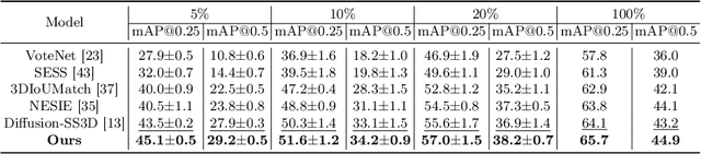 Figure 2 for Diff3DETR:Agent-based Diffusion Model for Semi-supervised 3D Object Detection