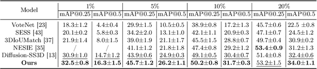 Figure 4 for Diff3DETR:Agent-based Diffusion Model for Semi-supervised 3D Object Detection