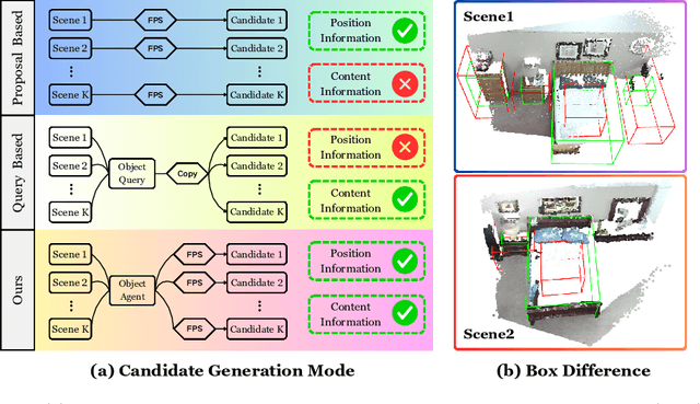 Figure 1 for Diff3DETR:Agent-based Diffusion Model for Semi-supervised 3D Object Detection