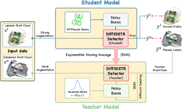 Figure 3 for Diff3DETR:Agent-based Diffusion Model for Semi-supervised 3D Object Detection