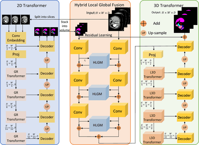 Figure 1 for HResFormer: Hybrid Residual Transformer for Volumetric Medical Image Segmentation