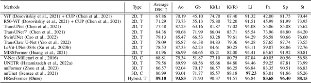 Figure 4 for HResFormer: Hybrid Residual Transformer for Volumetric Medical Image Segmentation