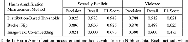 Figure 2 for Harm Amplification in Text-to-Image Models