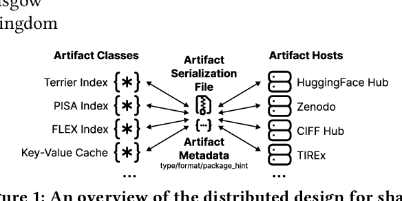 Figure 1 for Artifact Sharing for Information Retrieval Research