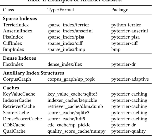 Figure 2 for Artifact Sharing for Information Retrieval Research