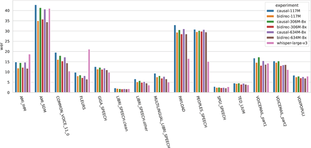 Figure 1 for Exploring the limits of decoder-only models trained on public speech recognition corpora