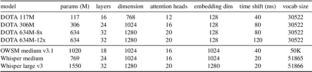 Figure 2 for Exploring the limits of decoder-only models trained on public speech recognition corpora