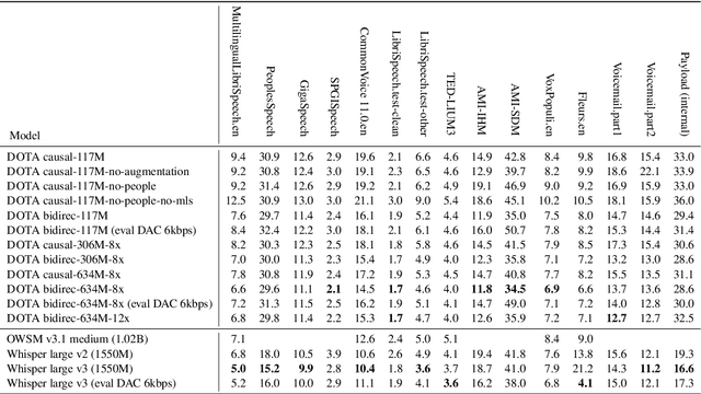 Figure 3 for Exploring the limits of decoder-only models trained on public speech recognition corpora