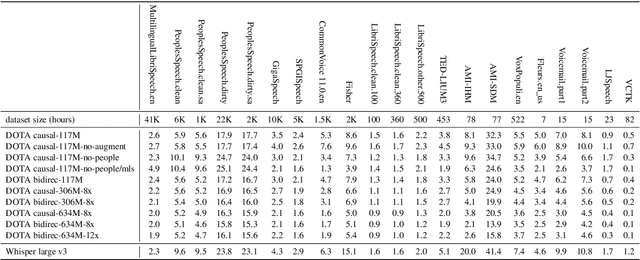 Figure 4 for Exploring the limits of decoder-only models trained on public speech recognition corpora