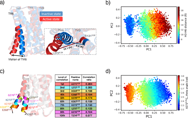 Figure 4 for Protein Structure-Function Relationship: A Kernel-PCA Approach for Reaction Coordinate Identification
