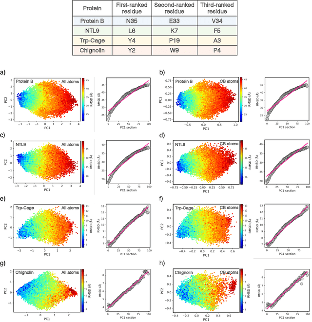 Figure 2 for Protein Structure-Function Relationship: A Kernel-PCA Approach for Reaction Coordinate Identification