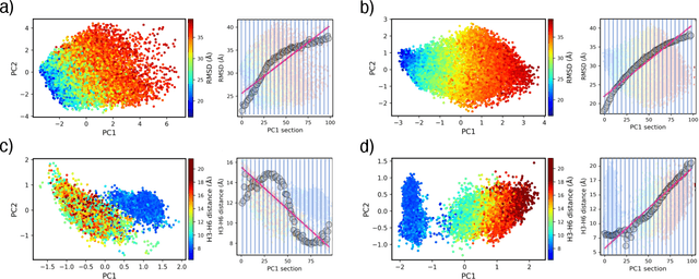 Figure 3 for Protein Structure-Function Relationship: A Kernel-PCA Approach for Reaction Coordinate Identification