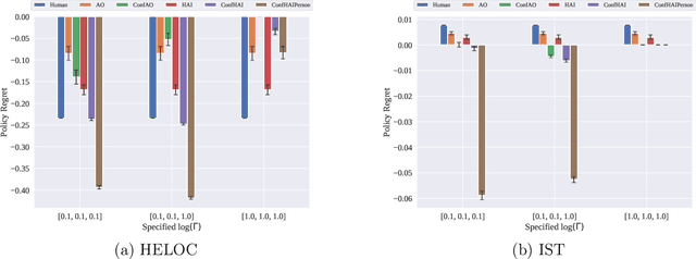 Figure 3 for Confounding-Robust Policy Improvement with Human-AI Teams