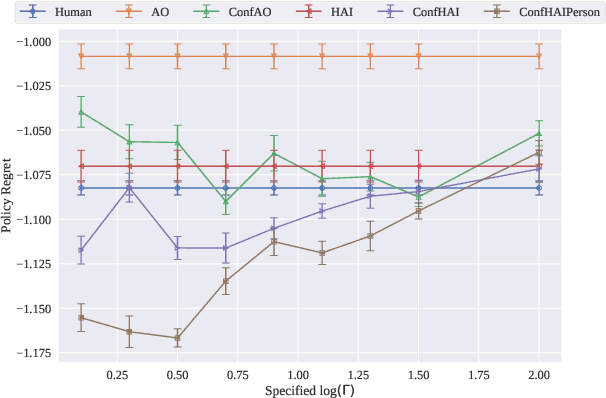 Figure 4 for Confounding-Robust Policy Improvement with Human-AI Teams