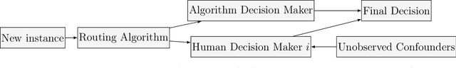 Figure 1 for Confounding-Robust Policy Improvement with Human-AI Teams