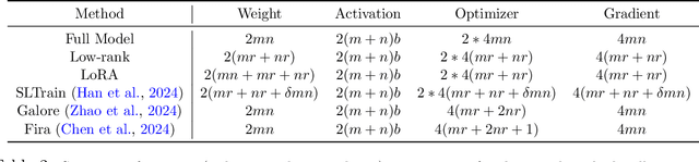 Figure 4 for Scalable Parameter and Memory Efficient Pretraining for LLM: Recent Algorithmic Advances and Benchmarking