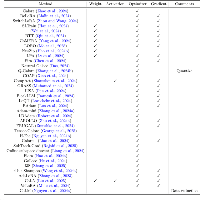 Figure 2 for Scalable Parameter and Memory Efficient Pretraining for LLM: Recent Algorithmic Advances and Benchmarking