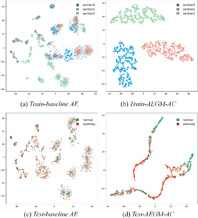 Figure 3 for Autoencoder with Group-based Decoder and Multi-task Optimization for Anomalous Sound Detection