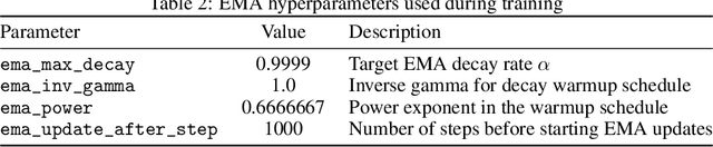 Figure 4 for LaDCast: A Latent Diffusion Model for Medium-Range Ensemble Weather Forecasting