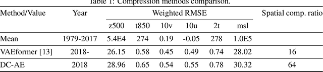 Figure 2 for LaDCast: A Latent Diffusion Model for Medium-Range Ensemble Weather Forecasting
