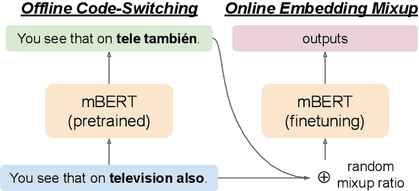 Figure 1 for Self-Augmentation Improves Zero-Shot Cross-Lingual Transfer