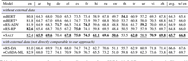 Figure 2 for Self-Augmentation Improves Zero-Shot Cross-Lingual Transfer