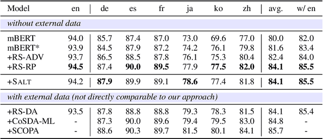 Figure 3 for Self-Augmentation Improves Zero-Shot Cross-Lingual Transfer