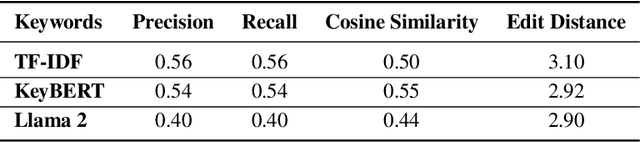 Figure 2 for From Precision to Perception: User-Centred Evaluation of Keyword Extraction Algorithms for Internet-Scale Contextual Advertising