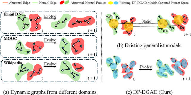 Figure 1 for DP-DGAD: A Generalist Dynamic Graph Anomaly Detector with Dynamic Prototypes