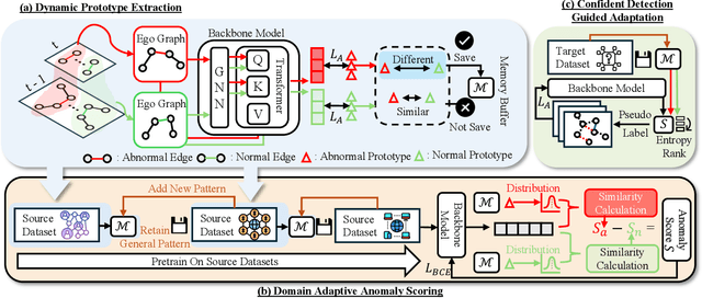 Figure 3 for DP-DGAD: A Generalist Dynamic Graph Anomaly Detector with Dynamic Prototypes