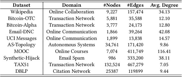 Figure 2 for DP-DGAD: A Generalist Dynamic Graph Anomaly Detector with Dynamic Prototypes