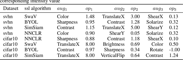 Figure 4 for Evolutionary Augmentation Policy Optimization for Self-supervised Learning