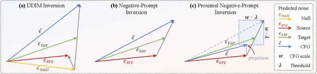 Figure 3 for Improving Tuning-Free Real Image Editing with Proximal Guidance