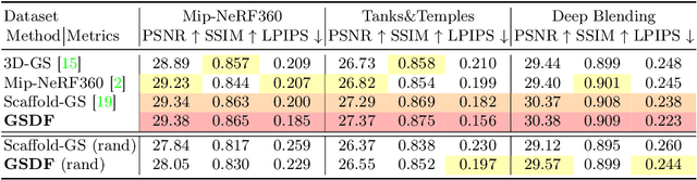 Figure 2 for GSDF: 3DGS Meets SDF for Improved Rendering and Reconstruction