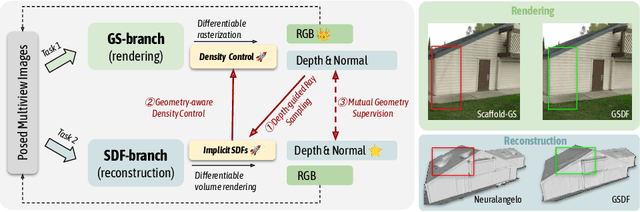 Figure 1 for GSDF: 3DGS Meets SDF for Improved Rendering and Reconstruction