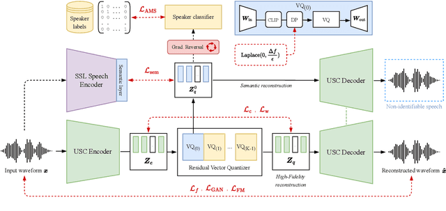 Figure 3 for Universal Semantic Disentangled Privacy-preserving Speech Representation Learning