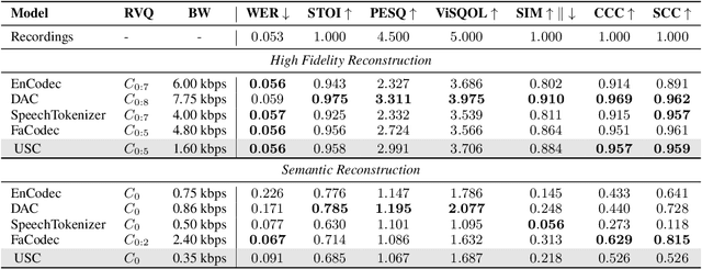 Figure 2 for Universal Semantic Disentangled Privacy-preserving Speech Representation Learning