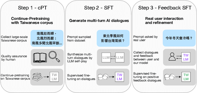 Figure 1 for Taiwan LLM: Bridging the Linguistic Divide with a Culturally Aligned Language Model