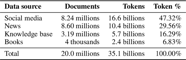 Figure 2 for Taiwan LLM: Bridging the Linguistic Divide with a Culturally Aligned Language Model