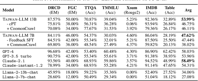 Figure 4 for Taiwan LLM: Bridging the Linguistic Divide with a Culturally Aligned Language Model