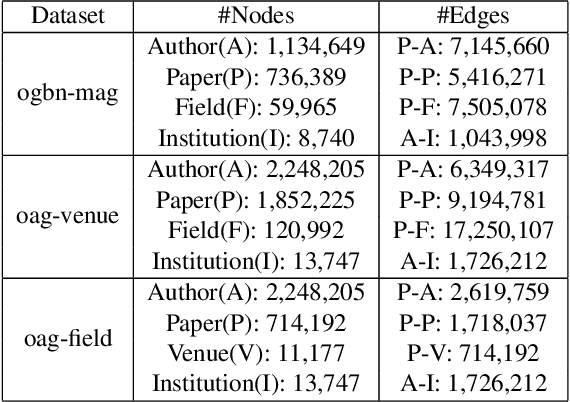 Figure 2 for RHCO: A Relation-aware Heterogeneous Graph Neural Network with Contrastive Learning for Large-scale Graphs